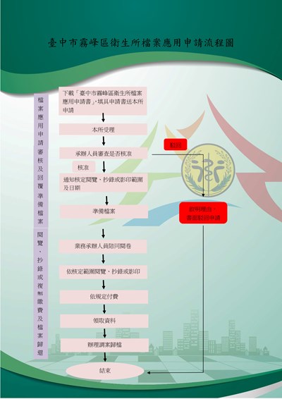 臺中市霧峰區衛生所檔案應用申請流程圖_1_