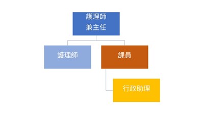 組織架構